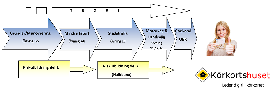 Beskrivning på hur det går till att ta körkort hos Körkortshuset.